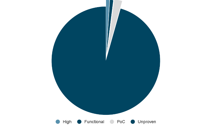 exploit maturity breakdown